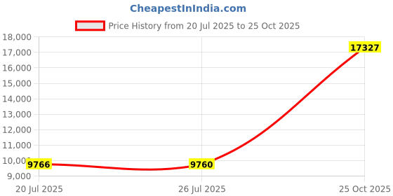 amazon.in pulltop Men's Barefoot Wide Toe Box Shoes - Minimalist Barefoot Shoes with Zero Drop Sole Extra Wide Slip on Walking Shoes for Men pulltop Price History Graph from 20 Jul 2025 to 25 Oct 2025