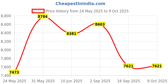 amazon.in PULLUP & DIP Ab Straps, Premium Abdominal Slings for Abdominal Training, Padded Workout Straps for Crunches, Hanging, Leg Raise, Set of 2 Ab Slings for Pull-Up and Chin-Up Bar Price History Graph from 24 May 2025 to 9 Oct 2025