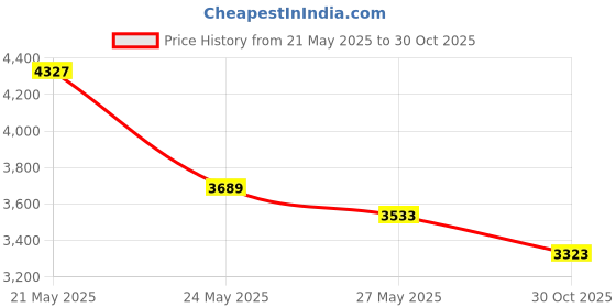 amazon.in PULLUP & DIP Pull Up Assistance Bands - Pullup & Dip Resistance Bands for Pull Up Assist, Heavy Duty Resistance Bands, Includes Exercise Ebook with 35 Exercises Price History Graph from 21 May 2025 to 30 Oct 2025