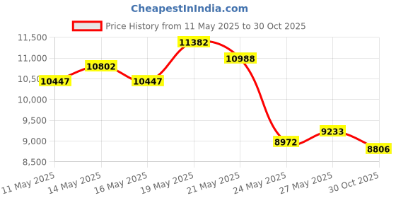 amazon.in PULLUP & DIP Resistance Bands for Pull Up Assist, Heavy Duty Resistance Bands, Includes Exercise Ebook with 35 Exercises Price History Graph from 11 May 2025 to 30 Oct 2025