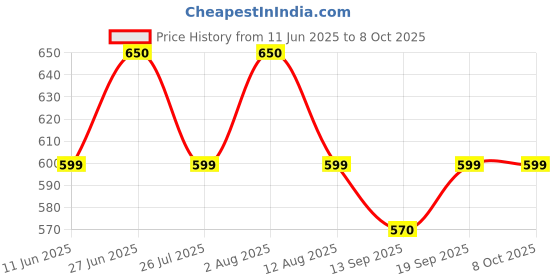 amazon.in Pulp X 2x3gm Price History Graph from 11 Jun 2025 to 7 Oct 2025