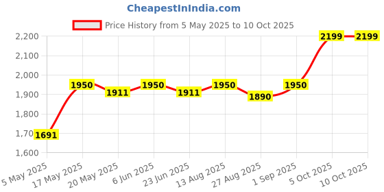 amazon.in Pulsar 220/220-DTSI Drive Chain Hardened and Premium Chain Sprockets kit Pulsar 220/220-DTSI R520-104L / 14T / 36T Price History Graph from 5 May 2025 to 5 Oct 2025