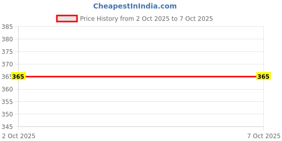 amazon.in Pulsar Box - Universal Circuit Device For Digital Temperature Geyser - Tested Circuit Box Price History Graph from 2 Oct 2025 to 6 Oct 2025