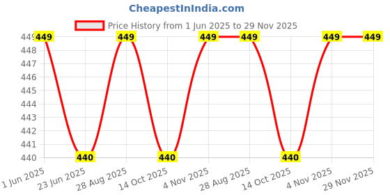 amazon.in Pulsar NS 125 Front Sprocket 14 Teeth Premium Alloy Steel, Pre-Lubricated Black Coated, 3X Longer Life, Save Your Money by Changing Front Sprockets. Price History Graph from 1 Jun 2025 to 29 Nov 2025