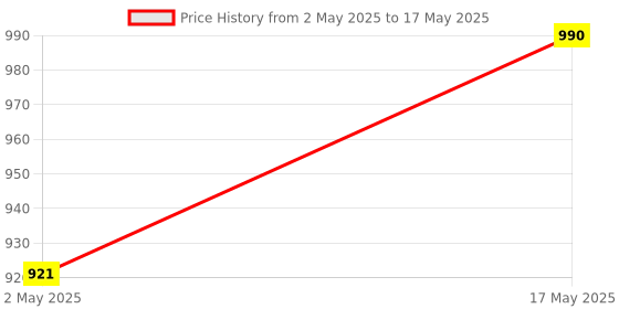 amazon.in Pulsator 37.5cm Top Load Diameter Compatiable with B o s c h Fully Automatic 7KG Washing Machine Pulsator Price History Graph from 2 May 2025 to 17 May 2025