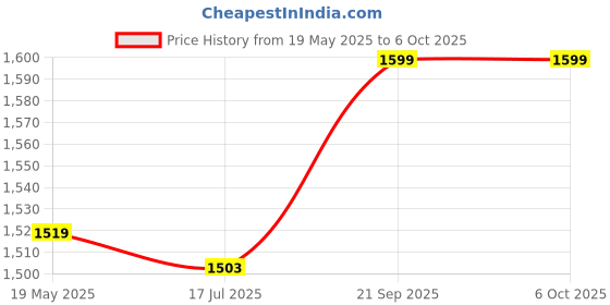 amazon.in Pulsator Compatible with Voltas Beko Washing Machine (Match & Buy) Price History Graph from 19 May 2025 to 6 Oct 2025