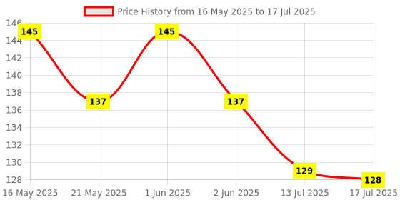 amazon.in Pulsator Roller/Belan for Samsung Top Load Fully Automatic Washing Machine Replacement Parts Size 7.9 CM (Set of 2) Price History Graph from 16 May 2025 to 17 Jul 2025