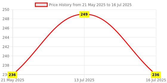 amazon.in Pulsator Roller/Belan Only for Samsung Top Load Fully Automatic Washing Machine Replacement Parts Match Roller Length Size 8 CM with Old Roller (Set of 3) Price History Graph from 21 May 2025 to 16 Jul 2025