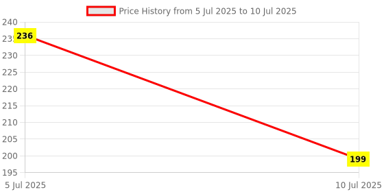 amazon.in Pulsator Roller/Belan Only for Samsung Top Load Fully Automatic Washing Machine Replacement Parts Size 9.7 CM (Set of 2) Price History Graph from 5 Jul 2025 to 10 Jul 2025