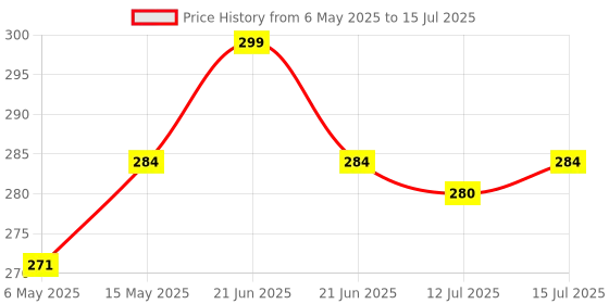 amazon.in PULSBERY 200 Pieces Building Blocks for Kids with Wheel Age 3+, Smart Activity Fun and Learning Train Blocks for Toys, Multi Color Building Bricks and Blocks for Toys Price History Graph from 6 May 2025 to 15 Jul 2025