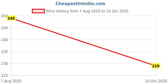 amazon.in Pulse Assorted Candy,190 Grams (PACK OF 2) Price History Graph from 7 Aug 2025 to 10 Oct 2025