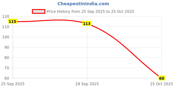 amazon.in Pulse Assorted Pack 190g Price History Graph from 25 Sep 2025 to 25 Oct 2025