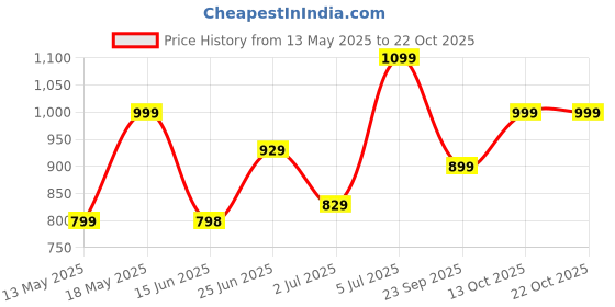 amazon.in nasher miles Pulse Backpack With Raincover for Men & Women |3 compartment/Casual/College Bag |45L nasher miles Price History Graph from 13 May 2025 to 22 Oct 2025