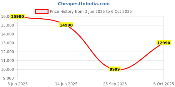amazon.in PULSE Explore™ wireless earbuds Price History Graph from 3 Jun 2025 to 6 Oct 2025