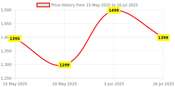 amazon.in PULSE GEAR 360° Super Clamp Camera Mount – Adjustable Magic Arm for DSLR/Action Cameras/LED Lights/Monitors/Microphones – Compatible with SmallRig, 1/4" & 3/8" Threads, Max Load 3.4lb/1.5kg, PLCRO1 pulse gear Price History Graph from 15 May 2025 to 16 Jul 2025