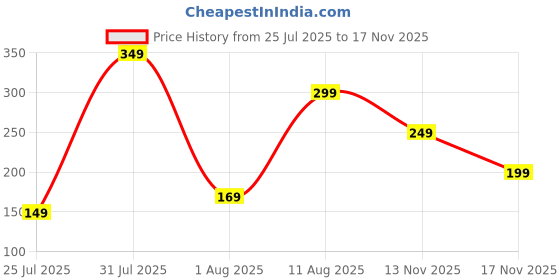 amazon.in PULSE GEAR Universal Phone Holder with Cold Shoe Mount, Adjustable Clamp for Tripod, Monopod, Selfie Stick – 1/4” Screw Thread, Compatible with Smartphones, Vlogging, Video Recording Price History Graph from 25 Jul 2025 to 17 Nov 2025