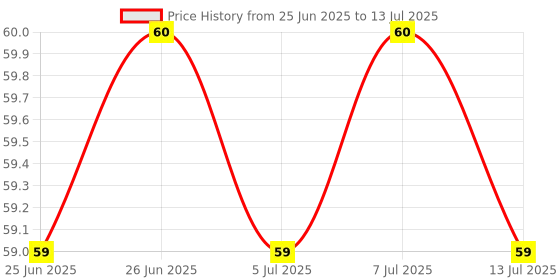 amazon.in Pulse Golmol Imli Pouch 175g pulse Price History Graph from 25 Jun 2025 to 13 Jul 2025