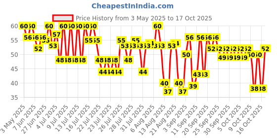 amazon.in Pulse Kachcha Aam Candy , 190gram / 209gram (Weight May Vary), Mango Price History Graph from 3 May 2025 to 13 Oct 2025