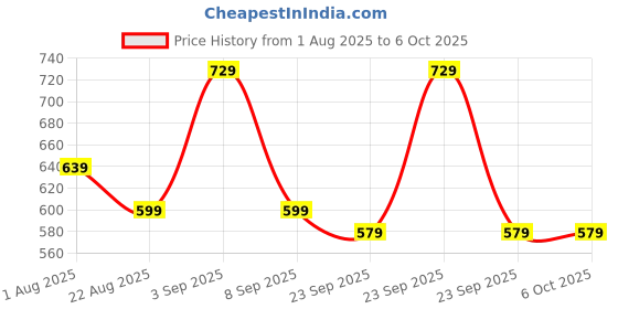 amazon.in Pulse Oximeter Fingertip, Blood Oxygen Saturation Monitor Fingertip, Blood Oxygen Meter Finger Oximeter Finger with Pulse, O2 Monitor Finger for Oxygen- 12 Month Warranty Price History Graph from 1 Aug 2025 to 6 Oct 2025