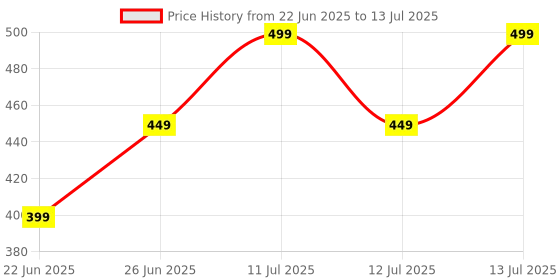 amazon.in Pulse Oximeter with Oxygen Saturation Monitor, Heart Rate monitor and SpO2 Levels Oxygen Meter with LED Display Pulsometer fingertip oxygen meter With 12 Months warranty. Price History Graph from 22 Jun 2025 to 13 Jul 2025