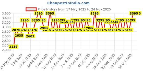 amazon.in fastrack Pulse Quartz Analog Silver Dial Stainless Steel Strap Watch for Girls-6221WM02F/NT6221WM02F fastrack Price History Graph from 17 May 2025 to 24 Nov 2025