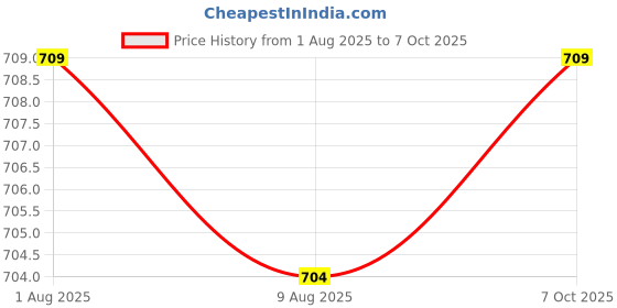 amazon.in Pulse-Wave Pulse Wave New Sphygmomanometer Aneroid Watch Type Blood Pressure Monitor Bp Price History Graph from 1 Aug 2025 to 7 Oct 2025