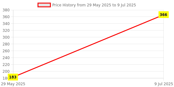 amazon.in PULSEAURA 2-in-1 Navigation/Direction North-South Compass with Clock (1 Pc) Price History Graph from 29 May 2025 to 9 Jul 2025