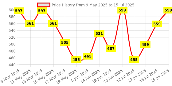 amazon.in pulseit PulseBand Resistance Bands for Working Out, Elastic Exercise Loop Bands for Physical Therapy, 5 Set of Stretch Bands for Booty Legs pulseit Price History Graph from 9 May 2025 to 15 Jul 2025