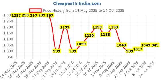 amazon.in PulseBar Pull Up Bars For Home Workout Max Load 100Kg Chin Up Bar Gym Accessories Door Way Adjustable Hanging Rod Anti-skid Grip, Strength Training Exercise Bar Pullup Bar Price History Graph from 14 May 2025 to 12 Oct 2025