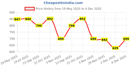 amazon.in PulseFlexSphere Anti-Burst Spiky Gym Ball with Foot Pump 65cm Silver Exercise Stability Ball for Yoga, Pilates, Balance Training, Core Strength, Home & Office Fitness for Men & Women Price History Graph from 19 May 2025 to 4 Dec 2025