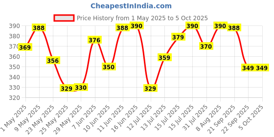 amazon.in pulseit BreatheIT Portable Breathing Resistance Trainer, Compact Exercise Device with Adjustable Resistance, Muscle Trainer for Improving Strength and Endurance pulseit Price History Graph from 1 May 2025 to 5 Oct 2025