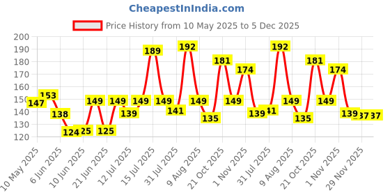 amazon.in PULSEIT PulseBounce High Performance Table Tennis Balls, 40+ for Professional Matches, 3-Star Ping Pong Balls for Kids & Adults Training, Durable ABS Plastic (White) (Pack of 3) Price History Graph from 10 May 2025 to 5 Dec 2025