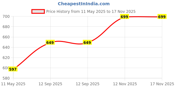 amazon.in PULSEIT PulseDive Swim Goggles, Large Frame Professional Competition Goggles, Anti-Fog Diving Goggle for Swimming, Surfing, and Kayaking Price History Graph from 11 May 2025 to 12 Nov 2025