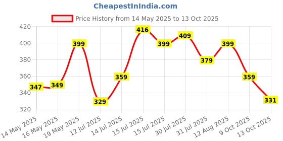 amazon.in PULSEIT PulseGlide Waterproof and anti-fog high-definition swimming goggles with ear plugs professional diving big frame swimming glasses pulseit Price History Graph from 14 May 2025 to 13 Oct 2025
