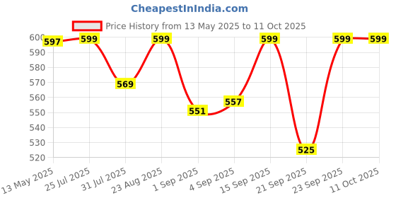 amazon.in pulseit PulseKnee Support Sleeves For Men And Women | Inner Cotton Lining For Skin Comfort | 4-Way Stretch | Knee Caps For Women And Men | Ideal For Exercise, Running, Cycling, Pain relief (1 - Pair) (XL) pulseit Price History Graph from 13 May 2025 to 11 Oct 2025