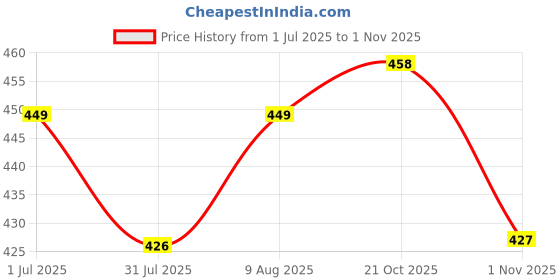 amazon.in PULSEIT PulseServeX Volleyball, Size 5, 18 Panels, Rubber Machine Stitched, Smooth Matt Surface, Latex Bladder, Standard Training Ball for Outdoor Surfaces, Ideal for Training Sessions (BYW) Price History Graph from 1 Jul 2025 to 31 Oct 2025