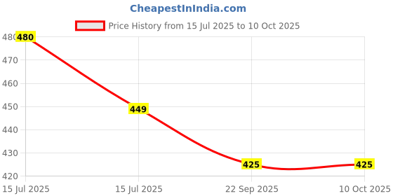 amazon.in PULSEIT PulseServeX Volleyball, Size 5, 18 Panels, Rubber Machine Stitched, Smooth Matt Surface, Latex Bladder, Standard Training Ball for Outdoor Surfaces, Ideal for Training Sessions (RYW) Price History Graph from 15 Jul 2025 to 9 Oct 2025