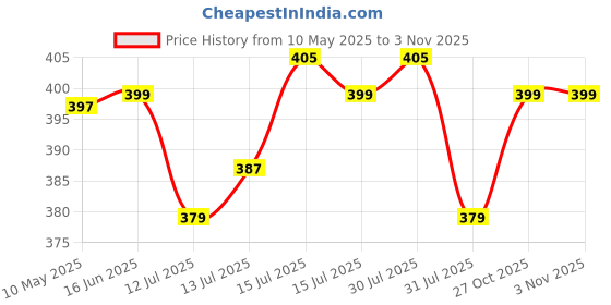 amazon.in pulseit PulseStep 4-Tube Resistance Band Exercise Puller, Yoga Pedal Tension Rope, Home Fitness Equipment for Full Body Workout (Black-Purple) pulseit Price History Graph from 10 May 2025 to 31 Oct 2025