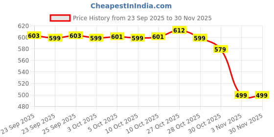 amazon.in PULSEIT Sweat Slim Belt for Men & Women | Neoprene Tummy Trimmer Belt for Fat Loss, Stomach Shaping & Workout Support | Adjustable Waist Trainer Sauna Belt for Gym, Yoga & Daily Use Price History Graph from 23 Sep 2025 to 29 Nov 2025