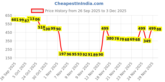 amazon.in PULSEIT Sweat Slim Belt for Men & Women | Neoprene Tummy Trimmer Belt for Fat Loss, Stomach Shaping & Workout Support | Adjustable Waist Trainer Sauna Belt for Gym, Yoga & Daily Use Price History Graph from 26 Sep 2025 to 3 Dec 2025