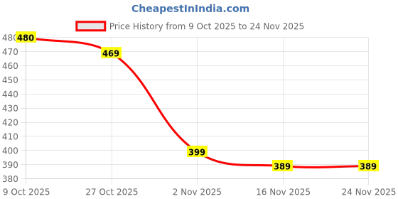 amazon.in PulseITTurboMix Shaker Blender | 100% Leak-proof, BPA-Free Blender Gym Bottle with Mixing Ball | Ideal for Whey Protein, Pre-workout, BCAA & Supplements Shakes| Plastic 400ml (White) Price History Graph from 9 Oct 2025 to 24 Nov 2025