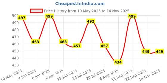 amazon.in PulseKnee Adjustable Knee Brace Support with Open Patella - Neoprene Compression Knee Cap for Pain Relief, Arthritis, Meniscus Tear, ACL, Ligament Injury, Running, Gym, Sports, Workout – Unisex Price History Graph from 10 May 2025 to 14 Nov 2025