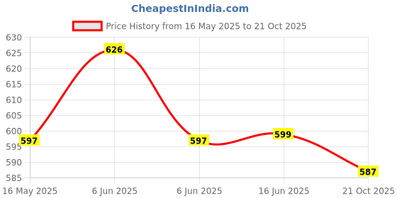 amazon.in PulseRoller 33cm Foam Roller for Deep Tissue Massager, High Density Exercise Patented Roller for Muscle Massage and Myofascial Trigger Point Release Back Roller for Fitness, Yoga and Pilates (33CM) Price History Graph from 16 May 2025 to 21 Oct 2025