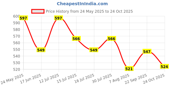 amazon.in PulseRoller30 Foam Roller for Deep Tissue Massager, High Density Exercise Patented Roller for Muscle Massage and Myofascial Trigger Point Release Back Roller for Fitness, Yoga and Pilates (30CM) Price History Graph from 24 May 2025 to 24 Oct 2025