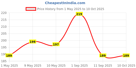 amazon.in PulseSpeed Skipping Rope With Counter for Men, Women, and Children With Counter Jump Rope for Exercise, Workout, and Weight Loss, Training Rope for Fitness Price History Graph from 1 May 2025 to 9 Oct 2025