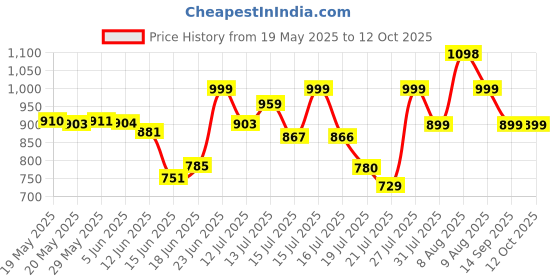 amazon.in PulseStretch 11Pcs Resistance Bands Set for Exercise, Stretching and Workout Toning Tube Kit with Foam Handles, Door Anchor, Ankle Strap and Carry Bag for Men, Women Price History Graph from 19 May 2025 to 11 Oct 2025