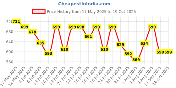 amazon.in pulseit PulseStrike Football Professional Match Ball Size 5 Stitched Standard Training Football for All Ages, Ideal for Ground, Grass, and Turf Use with Pump and Pin pulseit Price History Graph from 17 May 2025 to 18 Oct 2025
