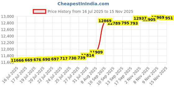 amazon.in PULUOMASI 12/24/48PCS Pinnies Youth Team Pennies for Sports Kids and Scrimmage Vests for Soccer Basketball Jersey Practice Price History Graph from 16 Jul 2025 to 15 Nov 2025