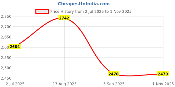 amazon.in PULUZ Bullet Time Handle Tripod Multi-Functional Tabletop Fold Tripod for insta360 Insta 360 X4 X3, ONE RS, ONE X2, X3, X4 Gopro Go pro Hero 13 12 11 10 5 4 3 Camera Accessories Price History Graph from 2 Jul 2025 to 1 Nov 2025
