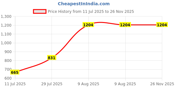 amazon.in PULUZ Lens Cap for GoPro Hero13 Black, Protective Cap Cover Accessories for GoPro Hero13 Black Price History Graph from 11 Jul 2025 to 25 Nov 2025